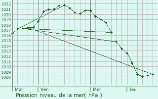 Graphe de la pression atmosphrique prvue pour Flers-sur-Noye