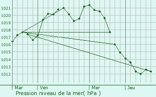 Graphe de la pression atmosphrique prvue pour Saint-Pierre-de-Jards