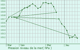 Graphe de la pression atmosphrique prvue pour Cirfontaines-en-Azois