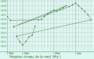 Graphe de la pression atmosphrique prvue pour Fresnes-sur-Escaut