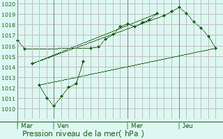 Graphe de la pression atmosphrique prvue pour Bellaing