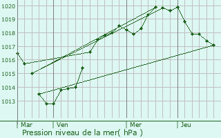 Graphe de la pression atmosphrique prvue pour Fontaine-la-Mallet