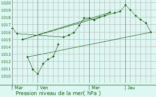 Graphe de la pression atmosphrique prvue pour Bermeries