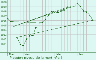 Graphe de la pression atmosphrique prvue pour Marcoing