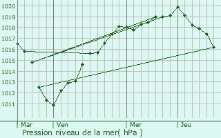 Graphe de la pression atmosphrique prvue pour Frise