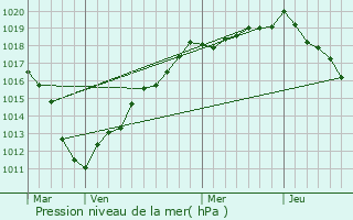 Graphe de la pression atmosphrique prvue pour Cayeux-en-Santerre