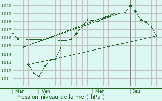 Graphe de la pression atmosphrique prvue pour Mzires-en-Santerre