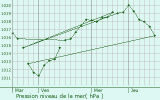 Graphe de la pression atmosphrique prvue pour Domart-sur-la-Luce