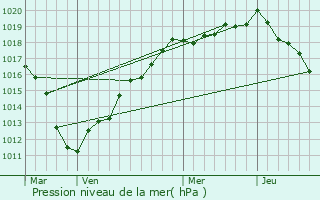 Graphe de la pression atmosphrique prvue pour Dmuin