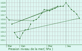 Graphe de la pression atmosphrique prvue pour Esclainvillers