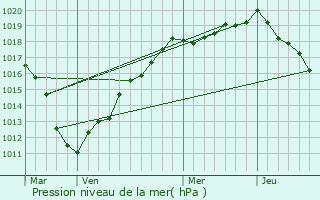 Graphe de la pression atmosphrique prvue pour Vaire-sous-Corbie