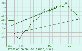 Graphe de la pression atmosphrique prvue pour Thoix