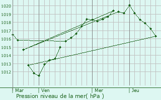 Graphe de la pression atmosphrique prvue pour Laverrire