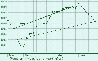 Graphe de la pression atmosphrique prvue pour Puiseux-le-Hauberger