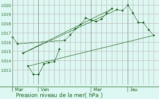 Graphe de la pression atmosphrique prvue pour La Frenaye