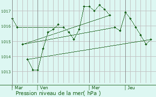 Graphe de la pression atmosphrique prvue pour Les Chalesmes