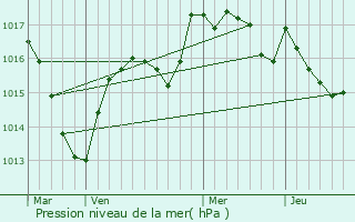 Graphe de la pression atmosphrique prvue pour Le Larderet