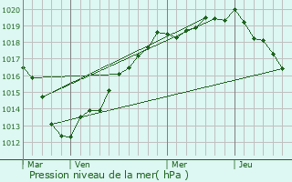 Graphe de la pression atmosphrique prvue pour Villers-calles