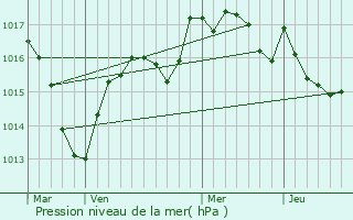 Graphe de la pression atmosphrique prvue pour La Chtelaine