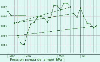 Graphe de la pression atmosphrique prvue pour Pupillin