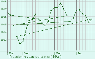 Graphe de la pression atmosphrique prvue pour Chevry