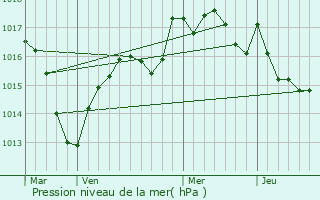 Graphe de la pression atmosphrique prvue pour Champagne-sur-Loue