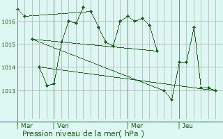 Graphe de la pression atmosphrique prvue pour Albiac