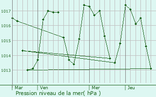 Graphe de la pression atmosphrique prvue pour Llo