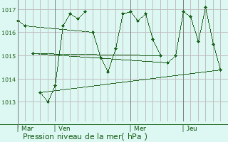 Graphe de la pression atmosphrique prvue pour Moulin-Mage