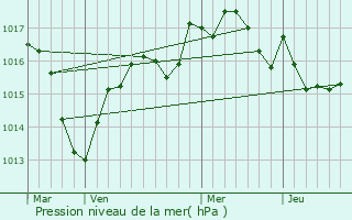 Graphe de la pression atmosphrique prvue pour Chaumergy