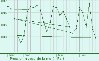 Graphe de la pression atmosphrique prvue pour Bout-du-Pont-de-Larn