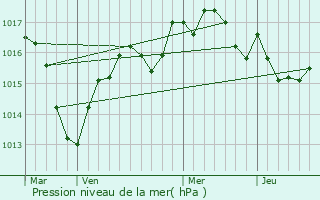 Graphe de la pression atmosphrique prvue pour Lombard