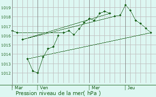 Graphe de la pression atmosphrique prvue pour Boissise-la-Bertrand