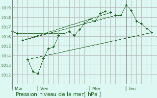 Graphe de la pression atmosphrique prvue pour Villiers-en-Bire