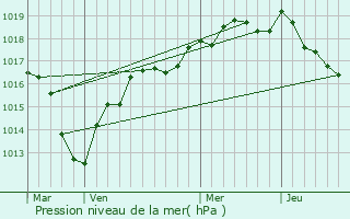 Graphe de la pression atmosphrique prvue pour Gommerville