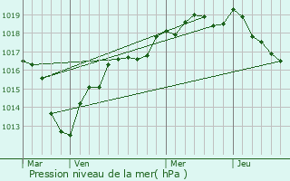 Graphe de la pression atmosphrique prvue pour La Chapelle-d