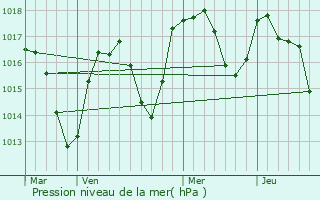 Graphe de la pression atmosphrique prvue pour Yvoire