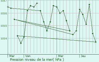 Graphe de la pression atmosphrique prvue pour Le Bez