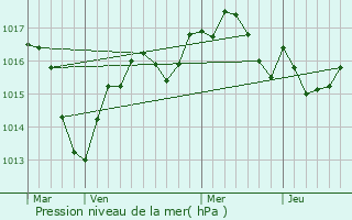 Graphe de la pression atmosphrique prvue pour Louhans