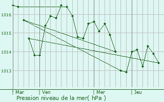 Graphe de la pression atmosphrique prvue pour Villefranche-de-Lauragais