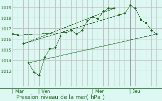 Graphe de la pression atmosphrique prvue pour Boisville-la-Saint-Pre