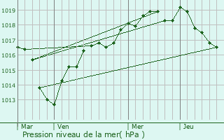 Graphe de la pression atmosphrique prvue pour Beauvilliers