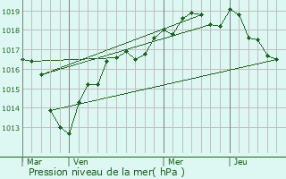 Graphe de la pression atmosphrique prvue pour Viabon