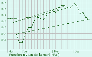 Graphe de la pression atmosphrique prvue pour Boulancourt