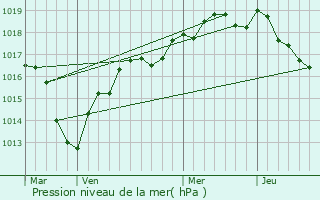 Graphe de la pression atmosphrique prvue pour Germignonville