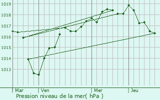 Graphe de la pression atmosphrique prvue pour Gironville