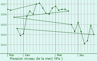 Graphe de la pression atmosphrique prvue pour Nontron