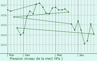 Graphe de la pression atmosphrique prvue pour Teyjat