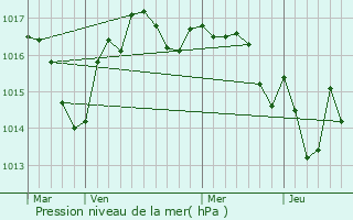 Graphe de la pression atmosphrique prvue pour touars