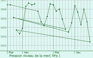 Graphe de la pression atmosphrique prvue pour Belvianes-et-Cavirac